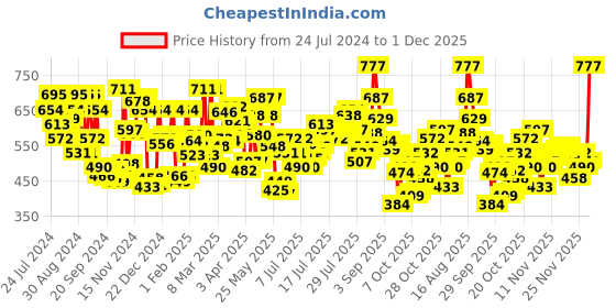 myntra.com U.S. Polo Assn. Men Pack of 2 Solid Cotton Trunks I015-ZG0-P2 u.s. polo assn. Price History Graph from 24 Jul 2024 to 1 Dec 2025