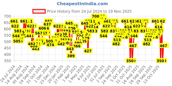 myntra.com U.S. Polo Assn. Men Pack Of 2 Solid Trunks I014-GN0-P2 u.s. polo assn. Price History Graph from 24 Jul 2024 to 19 Nov 2025