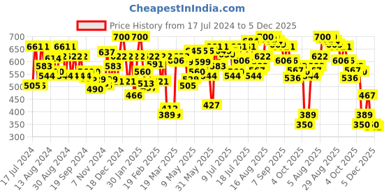 myntra.com U.S. Polo Assn. Men Pack Of 2 Solid Trunks I014-NG0-P2 u.s. polo assn. Price History Graph from 17 Jul 2024 to 5 Dec 2025
