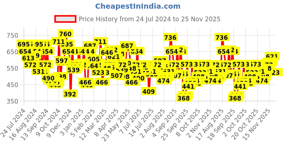 myntra.com U.S. Polo Assn. Men Pack of 2 Solid Trunks I015-RA0-P2 u.s. polo assn. Price History Graph from 24 Jul 2024 to 25 Nov 2025