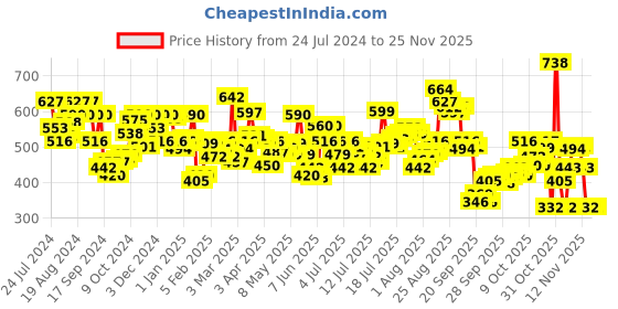 myntra.com U.S. Polo Assn. Men Pack Of 2 Striped Anti Bacterial Basic Briefs u.s. polo assn. Price History Graph from 24 Jul 2024 to 24 Nov 2025