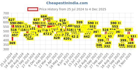 myntra.com U.S. Polo Assn. Men Pack Of 2 Striped Anti Bacterial Basic Briefs u.s. polo assn. Price History Graph from 25 Jul 2024 to 4 Dec 2025