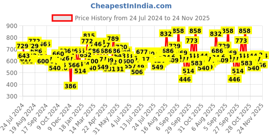 myntra.com U.S. Polo Assn. Men Pack Of 2 Striped Trunks u.s. polo assn. Price History Graph from 24 Jul 2024 to 24 Nov 2025