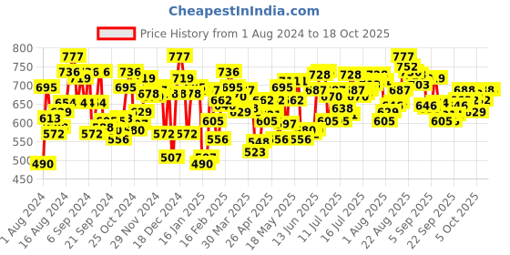 myntra.com U.S. Polo Assn. Men Pack Of 2 Trunks u.s. polo assn. Price History Graph from 1 Aug 2024 to 18 Oct 2025
