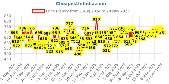 myntra.com U.S. Polo Assn. Men Pack Of 2 Trunks ET001-RW1-P2 u.s. polo assn. Price History Graph from 1 Aug 2024 to 26 Nov 2025