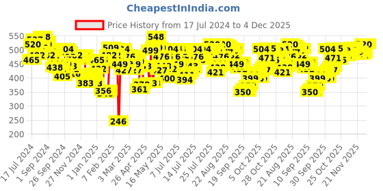 myntra.com U.S. Polo Assn. Men Pack of 2 White Solid Innerwear Vests Y9I024-001-P2 u.s. polo assn. Price History Graph from 17 Jul 2024 to 4 Dec 2025