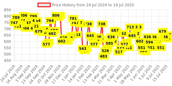 myntra.com U.S. Polo Assn. Men Pack of 3 Abstract Printed Briefs OEB01-OBR-P3 u.s. polo assn. Price History Graph from 24 Jul 2024 to 17 Jul 2025