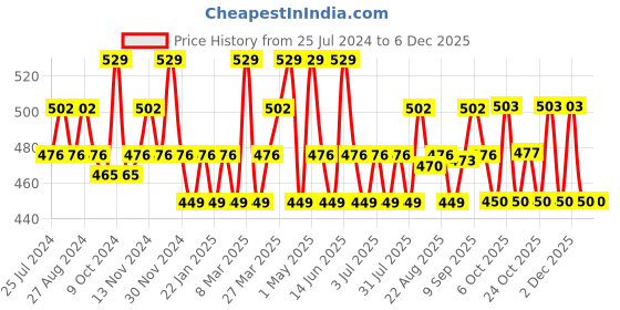 myntra.com U.S. Polo Assn. Men Pack Of 3 Aloe Finish Ankle Length ES002 Socks u.s. polo assn. Price History Graph from 25 Jul 2024 to 4 Dec 2025