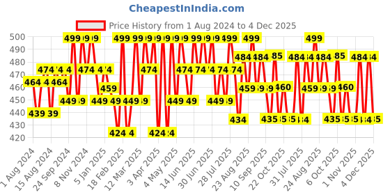 myntra.com U.S. Polo Assn. Men Pack Of 3 Aloe Finish Anti Microbial Patterned Shoe Liner Socks u.s. polo assn. Price History Graph from 1 Aug 2024 to 4 Dec 2025