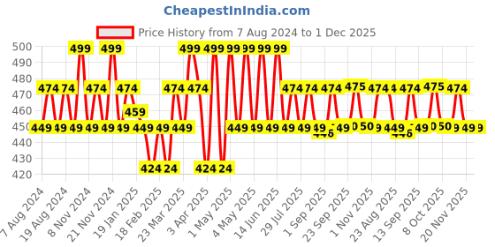 myntra.com U.S. Polo Assn. Men Pack Of 3 Aloe Finish Anti Microbial Patterned Shoe Liner Socks u.s. polo assn. Price History Graph from 7 Aug 2024 to 30 Nov 2025