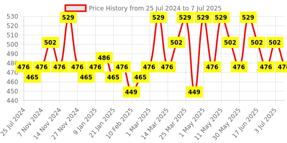 myntra.com U.S. Polo Assn. Men Pack Of 3 Ankle Length Stretch ES003 Socks u.s. polo assn. Price History Graph from 25 Jul 2024 to 7 Jul 2025