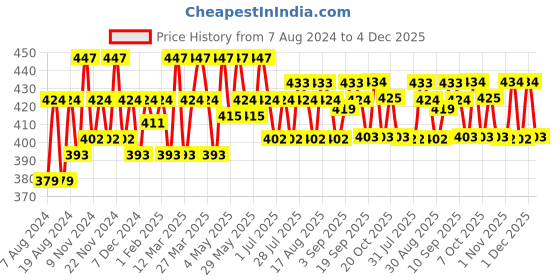 myntra.com U.S. Polo Assn. Men Pack Of 3  Ankle Length Stretch I646 Socks u.s. polo assn. Price History Graph from 7 Aug 2024 to 4 Dec 2025