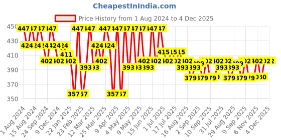 myntra.com U.S. Polo Assn. Men Pack Of 3 Ankle Length Stretch I646 Socks u.s. polo assn. Price History Graph from 1 Aug 2024 to 4 Dec 2025