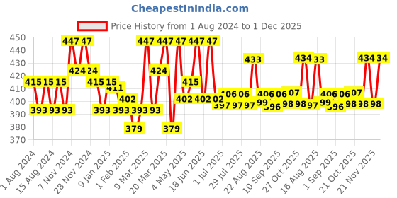 myntra.com U.S. Polo Assn. Men Pack Of 3 Ankle Length Stretch I646 Socks u.s. polo assn. Price History Graph from 1 Aug 2024 to 1 Dec 2025