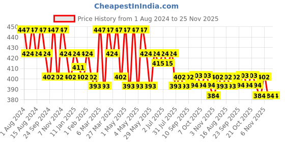myntra.com U.S. Polo Assn. Men Pack Of 3 Ankle-Length Stretchable Socks-I646 u.s. polo assn. Price History Graph from 1 Aug 2024 to 24 Nov 2025