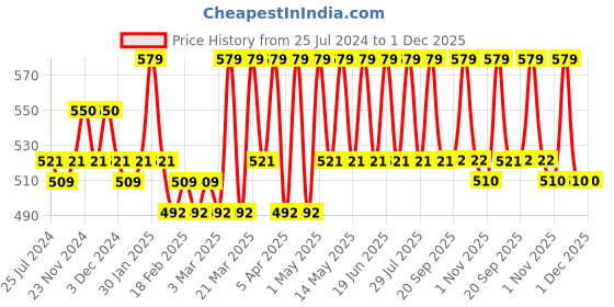 myntra.com U.S. Polo Assn. Men Pack Of 3 Ankle Length Terry Finish ES005 Socks u.s. polo assn. Price History Graph from 25 Jul 2024 to 30 Nov 2025