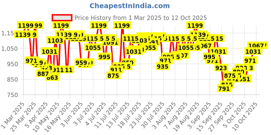 myntra.com U.S. Polo Assn. Men Pack Of 3 Anti-Microbial Printed Underwear Trunks - OET14-GBN-P3 u.s. polo assn. Price History Graph from 1 Mar 2025 to 12 Oct 2025
