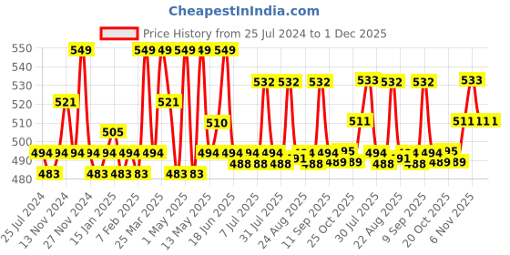 myntra.com U.S. Polo Assn. Men Pack Of 3 Anti Microbial Terry Finish ES004 Shoe Liners u.s. polo assn. Price History Graph from 25 Jul 2024 to 1 Dec 2025