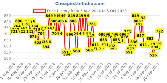 myntra.com U.S. Polo Assn. Men Pack Of 3 Basic Briefs OEB07-ZGR-P3 u.s. polo assn. Price History Graph from 3 Aug 2024 to 5 Oct 2025