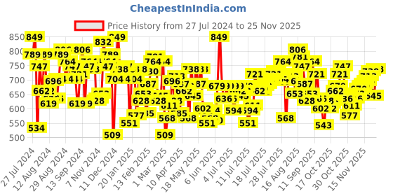myntra.com U.S. Polo Assn. Men Pack Of 3 Floral Printed Anti-Bacterial Basic Briefs OEB01-BRG-P3 u.s. polo assn. Price History Graph from 27 Jul 2024 to 25 Nov 2025