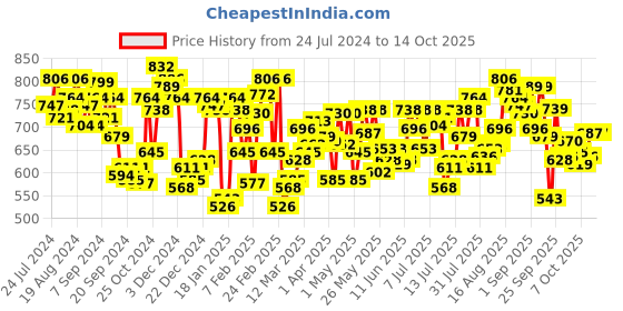 myntra.com U.S. Polo Assn. Men Pack Of 3 Floral Printed Basic Briefs OEB01-BBR-P3 u.s. polo assn. Price History Graph from 24 Jul 2024 to 13 Oct 2025