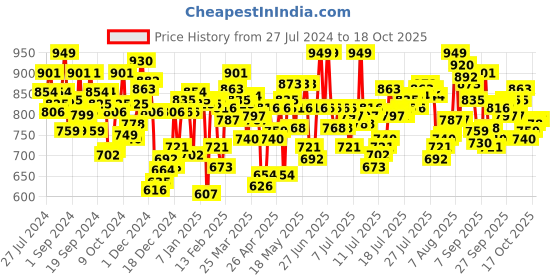 myntra.com U.S. Polo Assn. Men Pack of 3 Mid Rise Solid 1667 Trunks u.s. polo assn. Price History Graph from 27 Jul 2024 to 18 Oct 2025