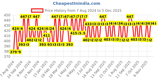 myntra.com U.S. Polo Assn. Men Pack Of 3 No Show I645 Socks u.s. polo assn. Price History Graph from 7 Aug 2024 to 5 Dec 2025