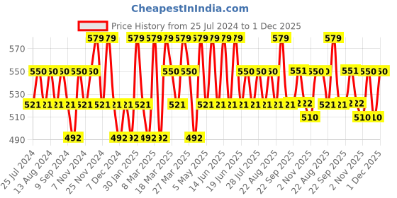 myntra.com U.S. Polo Assn. Men Pack Of 3 Patterned Ankle Length ES006 Socks u.s. polo assn. Price History Graph from 25 Jul 2024 to 1 Dec 2025