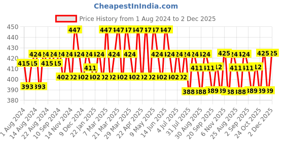 myntra.com U.S. Polo Assn. Men Pack Of 3 Patterned Ankle Length Socks u.s. polo assn. Price History Graph from 1 Aug 2024 to 2 Dec 2025