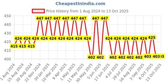 myntra.com U.S. Polo Assn. Men Pack of 3 Patterned Ankle Length Socks u.s. polo assn. Price History Graph from 1 Aug 2024 to 13 Oct 2025