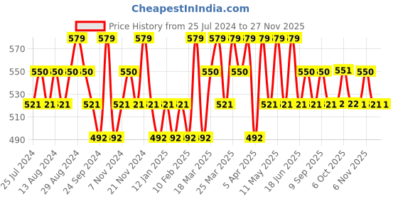 myntra.com U.S. Polo Assn. Men Pack Of 3 Patterned Ankle-Length Socks u.s. polo assn. Price History Graph from 25 Jul 2024 to 25 Nov 2025