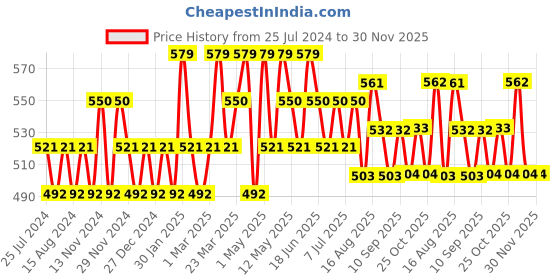 myntra.com U.S. Polo Assn. Men Pack Of 3 Patterned Anti Microbial Ankle-Length ES006 Socks u.s. polo assn. Price History Graph from 25 Jul 2024 to 30 Nov 2025