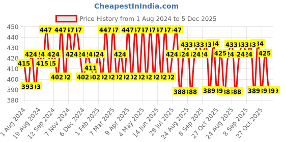 myntra.com U.S. Polo Assn. Men Pack Of 3 Patterned No Show Socks u.s. polo assn. Price History Graph from 1 Aug 2024 to 5 Dec 2025