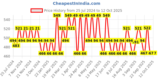 myntra.com U.S. Polo Assn. Men Pack Of 3 Patterned Terry Finish No Show Socks u.s. polo assn. Price History Graph from 25 Jul 2024 to 9 Oct 2025
