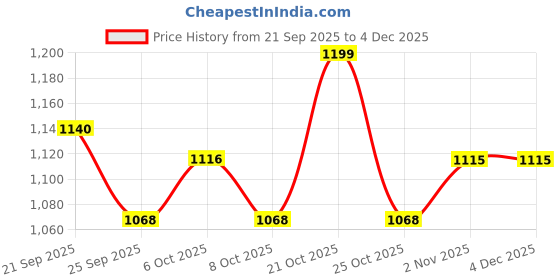 myntra.com U.S. Polo Assn. Men Pack Of 3 Printed Trunks OET17-FAD-P3 u.s. polo assn. Price History Graph from 21 Sep 2025 to 3 Dec 2025