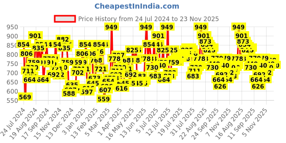 myntra.com U.S. Polo Assn. Men Pack of 3 Pure Cotton 1667 Trunks I667-WZB-P3 u.s. polo assn. Price History Graph from 24 Jul 2024 to 23 Nov 2025
