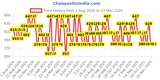 myntra.com U.S. Polo Assn. Men Pack Of 3 Shoe Liners u.s. polo assn. Price History Graph from 1 Aug 2024 to 27 Nov 2025