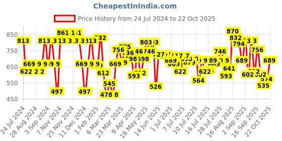 myntra.com U.S. Polo Assn. Men Pack of 3 Solid Briefs I005-AGN-P3 u.s. polo assn. Price History Graph from 24 Jul 2024 to 22 Oct 2025