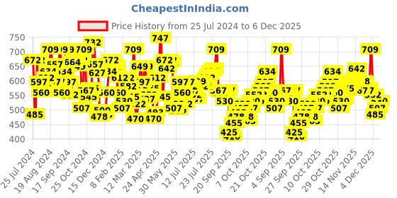 myntra.com U.S. Polo Assn. Men Pack of 3 Solid Pure Cotton Briefs -I006-BGD-P3 u.s. polo assn. Price History Graph from 25 Jul 2024 to 6 Dec 2025