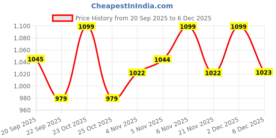 myntra.com U.S. Polo Assn. Men Pack Of 3 Typography Printed Mid-Rise Basic Briefs OEB17-DAB-P3 u.s. polo assn. Price History Graph from 20 Sep 2025 to 2 Dec 2025