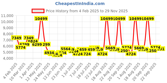 myntra.com U.S. Polo Assn. Men Padded Jacket u.s. polo assn. Price History Graph from 4 Feb 2025 to 29 Nov 2025