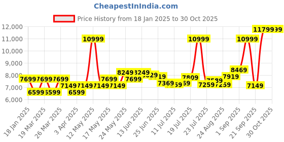myntra.com U.S. Polo Assn. Men Padded Jacket u.s. polo assn. Price History Graph from 18 Jan 2025 to 30 Oct 2025