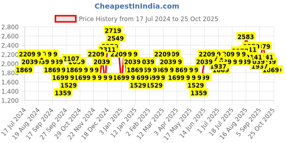 myntra.com U.S. Polo Assn. Men Padry Solid Sneakers u.s. polo assn. Price History Graph from 17 Jul 2024 to 24 Oct 2025