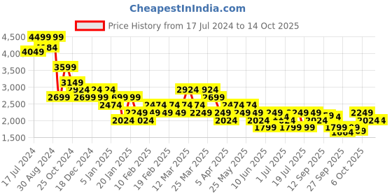 myntra.com U.S. Polo Assn. Men Perforations PU Sneakers u.s. polo assn. Price History Graph from 17 Jul 2024 to 14 Oct 2025