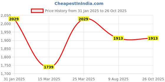 myntra.com U.S. Polo Assn. Men Polo Collar Applique Slim Fit T-shirt u.s. polo assn. Price History Graph from 31 Jan 2025 to 25 Oct 2025