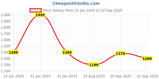 myntra.com U.S. Polo Assn. Men Polo Collar Applique Slim Fit T-shirt u.s. polo assn. Price History Graph from 21 Jan 2025 to 22 Sep 2025