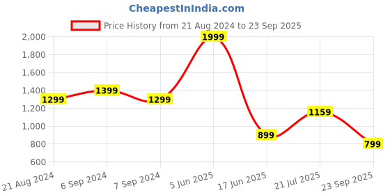 myntra.com U.S. Polo Assn. Men Polo Collar Cotton T-shirt u.s. polo assn. Price History Graph from 21 Aug 2024 to 23 Sep 2025
