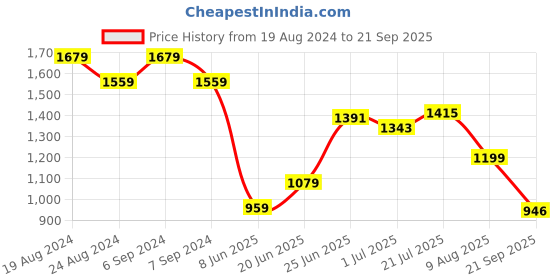 myntra.com U.S. Polo Assn. Men Polo Collar Monochrome Slim Fit T-shirt u.s. polo assn. Price History Graph from 19 Aug 2024 to 21 Sep 2025