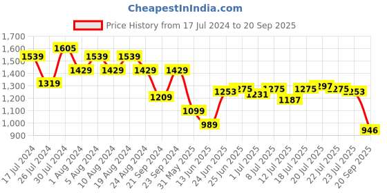 myntra.com U.S. Polo Assn. Men Polo Collar Pure Cotton Slim Fit T-shirt u.s. polo assn. Price History Graph from 17 Jul 2024 to 20 Sep 2025