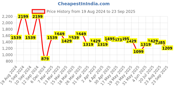 myntra.com U.S. Polo Assn. Men Polo Collar Pure Cotton Slim Fit T-shirt u.s. polo assn. Price History Graph from 19 Aug 2024 to 23 Sep 2025